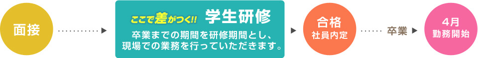 インターンシップチャート1
